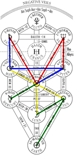 Kabbalah astrology el houses paths watchtower4
