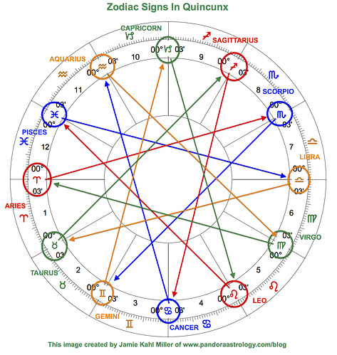 zodiac-signs-in-quincunx