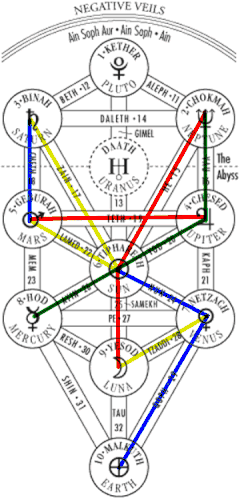 Kabbalah astrology paths triplicity