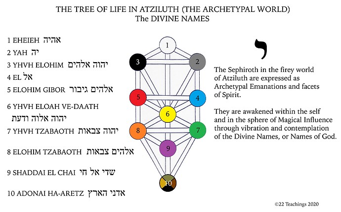 Tree-of-Life-Divine-Names-in-English-and-Hebrew-01