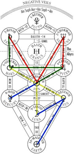 Kabbalah astrology elemental houses paths