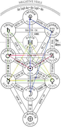 Kabbalah astrology triplicity