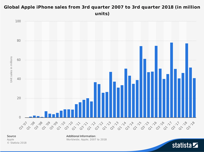 iphone-sales-2007-2018