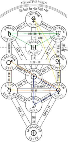 Kabbalah astrology seasons
