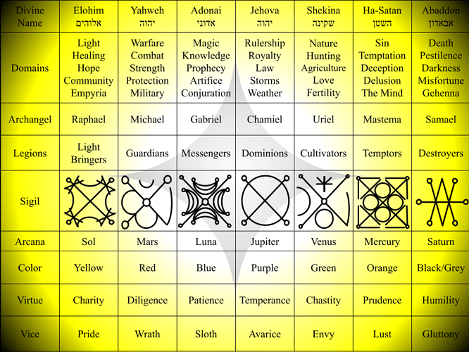 The 7 Divine Names