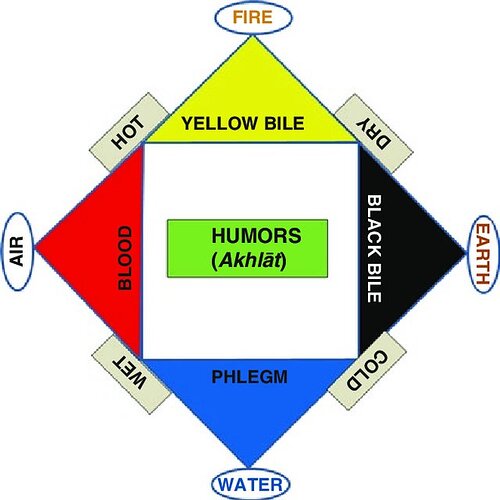 Schematic-diagram-of-four-humors_Q640