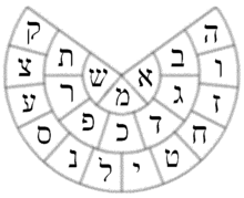 220px-Yetzirah_wheel_bw