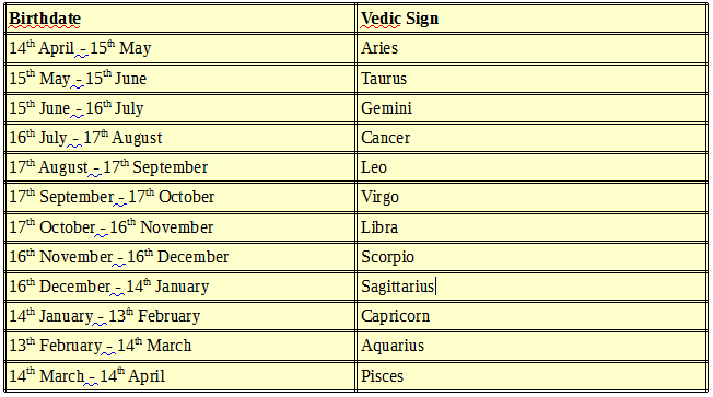 Vedic-Sun-Signs