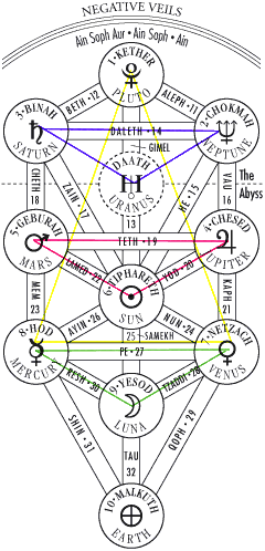 Kabbalah astrology